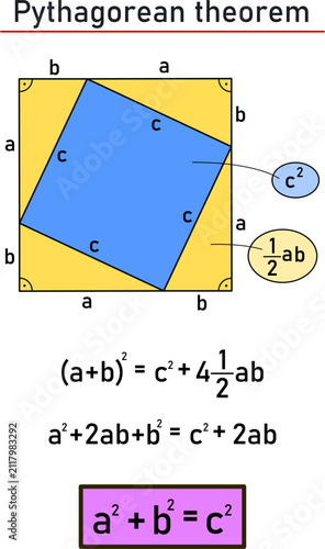 Pythagoras' theorem - a graphical and mathematical proof of the equality of the areas of the square over the hypotenuse and the sum of the squares over the sides