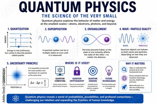 Educational Infographic Explaining Fundamental Principles of Quantum Physics and Mechanics
