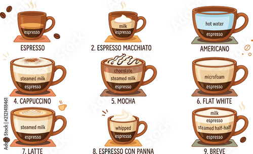 Coffee Types Guide Vector Illustration Set Featuring Infographic Diagrams of Espresso Cappuccino Latte Mocha and Americano Recipes for Cafe Menu Layouts