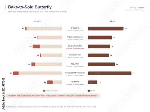 Bakery bake to sold butterfly chart daily waste tracker template