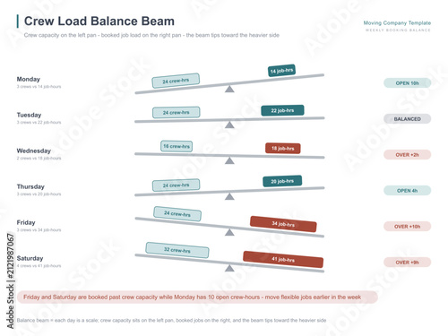 Moving company crew load balance beam chart booking capacity template