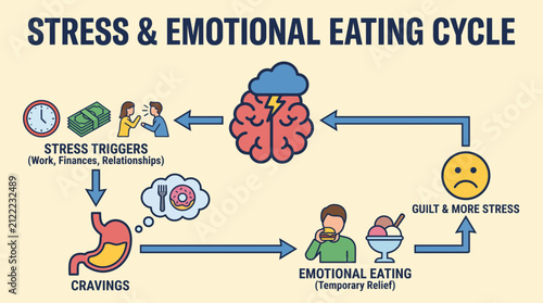 Stress and Emotional Eating Infographic Poster Vector Illustration