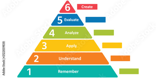 Blooms Taxonomy Educational Model Diagram Learning Objectives Framework for Teaching Assessment and Cognitive Skills Development Flat Vector Illustration