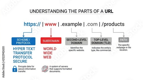 Diagram illustrating the components of a uniform resource locator with labeled sections and explanatory text url web address internet bar scheme protocol https