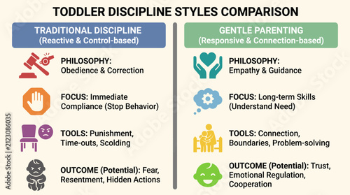 Foto Toddler Discipline Versus Gentle Parenting Styles Comparison Infographic