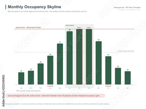 Obraz na płótnie Campground RV park monthly occupancy skyline chart sellout season