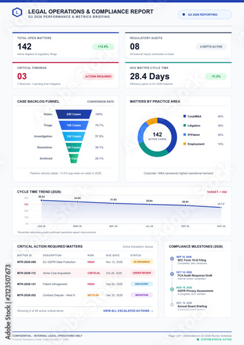 Legal Operations and Compliance Executive Report Dashboard with Data Visualization