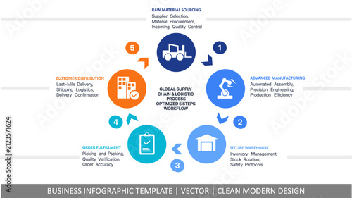 5 Steps Circular Supply Chain Process Infographic Vector Template, Clean Business Workflow Cycle
