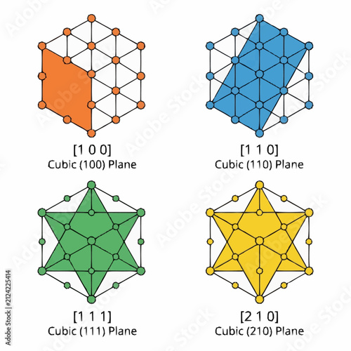 Bild auf Leinwand Industrial Visualization of Cubic Crystal Planes 100 110 111 and 210 Atomic Arra