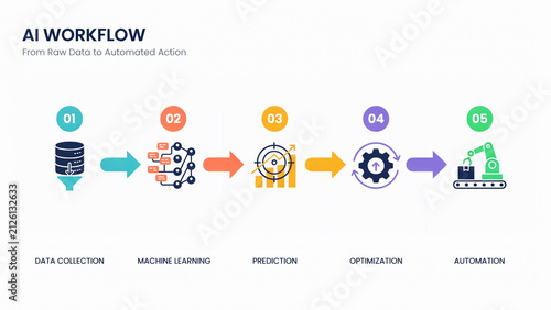 Illustrated infographic showing AI workflow from raw data collection to automated action steps