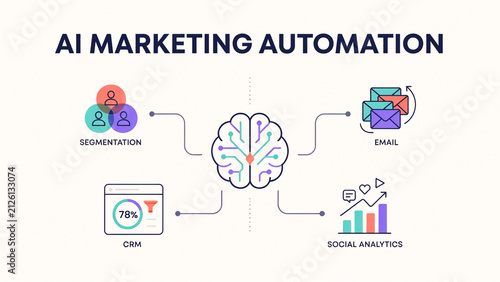 Illustration showing artificial intelligence driven marketing automation with segmentation email CRM and social analytics