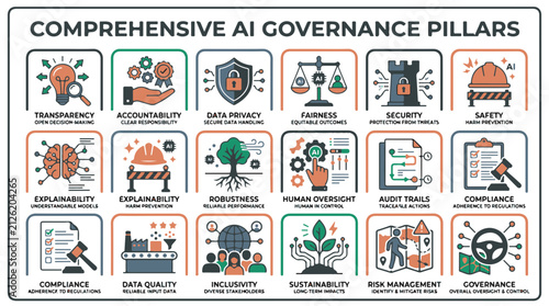 Foto Comprehensive Ai Governance Pillars Infographic with Essential Technology Manage