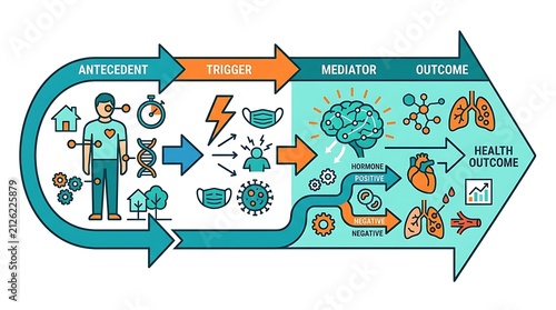 Health process infographic showing antecedent trigger and outcome