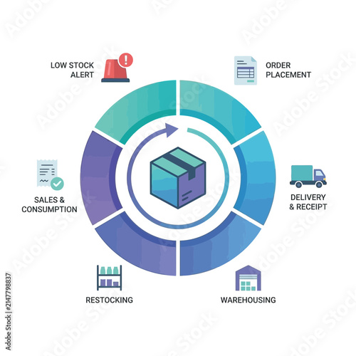 Circular supply chain and logistics lifecycle management infographic.