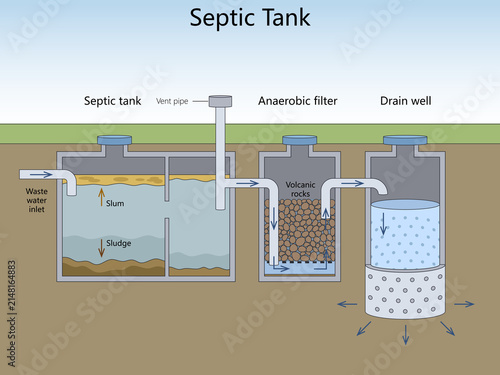 Canvastavla wastewater flow through a septic tank, anaerobic volcanic rock filter, vent pipe, and underground drain well diagram hand drawn schematic raster