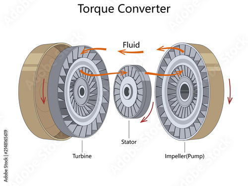 torque converter operation, showing turbine, stator, impeller pump, rotating fluid flow, and power transmission diagram hand drawn schematic raster. Science educational illustration