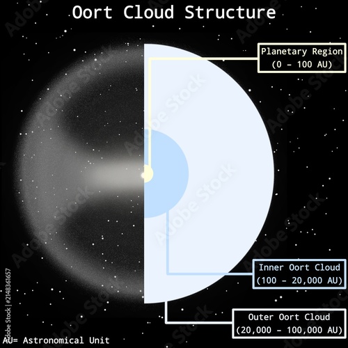 Canvastavla Oort Cloud Structure Infographic with Sizes in Astronomical Units