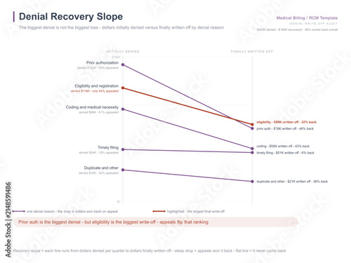 Medical billing denial recovery chart appeal outcome by denial reason