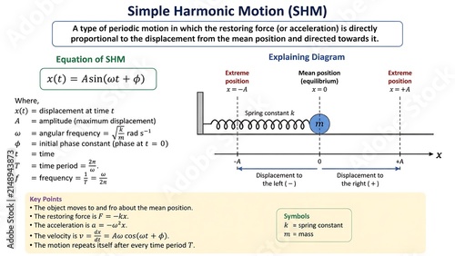 Simple harmonic motion SHM physics educational diagram formula definition equation spring mass system