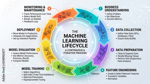 Circular workflow diagram of artificial intelligence development process with stages
