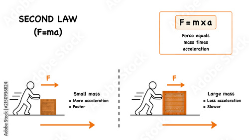 Educational infographics explaining Newton second law of motion. The presentation shows acceleration formula, mass physics concept, and a pushing box diagram for science education