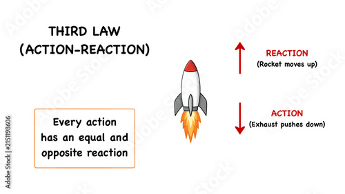 Educational infographics explaining Newton three laws of motion. The presentation shows inertia, acceleration concept, and rocket action reaction principles for school science education