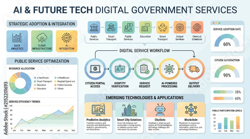AI and future technology in digital government services infographic.