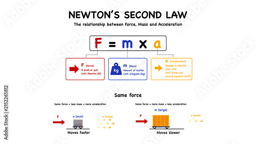 Educational infographic diagram explaining Newton second law of motion equations. The presentation displays force formula, mass definition, and cart acceleration for school physics learning