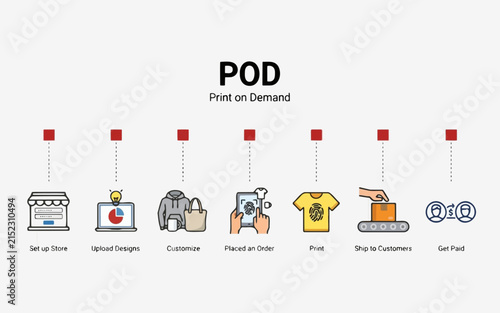 Pod Print on Demand Process Diagram Showing Steps From Store Setup to Payment with Icons Featuring Upload, Designs, Customize with Placed and Order