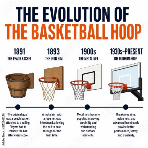 Evolution of the Basketball Hoop Infographic Timeline from 1891 to Modern Day