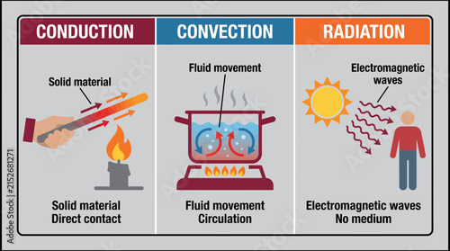 фотографія Heat Transfer Conduction Convection Radiation Diagram