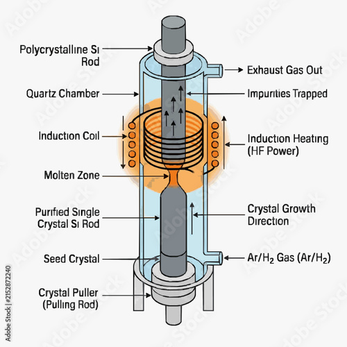 Foto Diagram illustrating the Czochralski method for growing a purified single crystal silicon rod from polycrystalline silicon