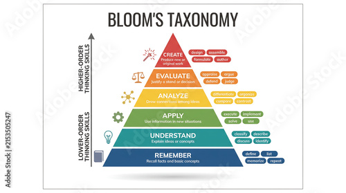 Blooms taxonomy educational pyramid chart illustrating hierarchical cognitive thinking levels with taxonomy education learning cognitive thinking pedagogy knowledge