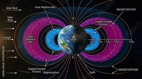 Scientific diagram of Earth Van Allen radiation belts and magnetic field structure
