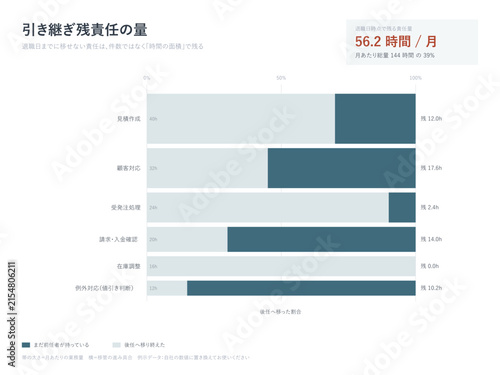 Job handover chart of responsibility still held by the leaver