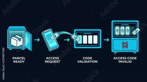 Access code validation process flow for automated parcel locker system with validation, delivery