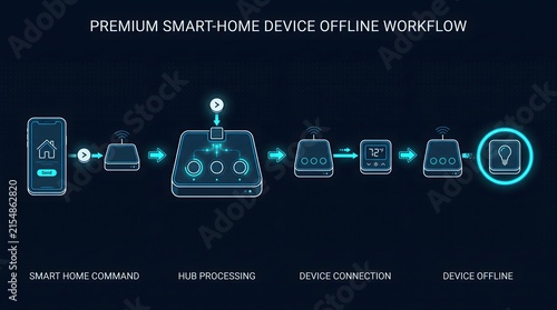 Digital smart home device offline process infographic workflow with workflow, infographic