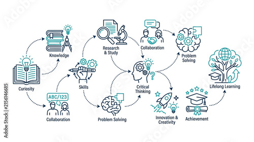 Lifelong Learning Journey Infographic with Education Milestones and Personal Growth Icons
