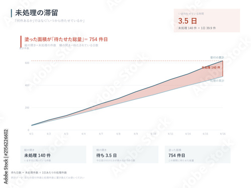 Backlog chart of cumulative intake versus completion japanese