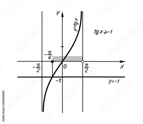 фотографія Graphical solution of the trigonometric inequality tan(x) ≥ -1, showing the tangent, horizontal line y = -1, intersection points, and solution intervals