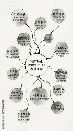 Educational mind map illustrating virtual university departmental structure with ink wash circles with various academic departments departments using artistic