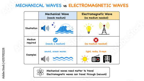Educational infographic table comparing mechanical and electromagnetic waves properties. The presentation explains medium requirement, vacuum travel, and sound or light examples for science learning
