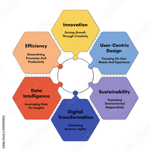 Konstfotografi Business improvement model with innovation user centric design efficiency data intelligence digital transformation sustainability and organizational agility hexagons
