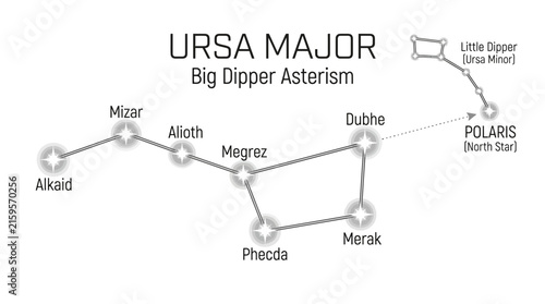 Educational diagram showing the Ursa Major constellation and the Big Dipper asterism with star names.