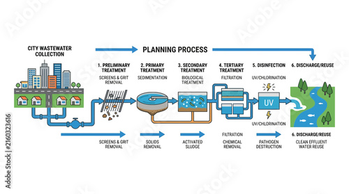 Wastewater Treatment Process Flowchart: From Collection to Discharge and Reuse