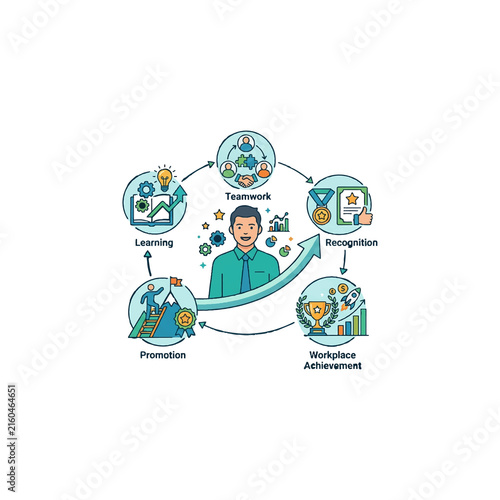 Employee growth cycle with teamwork, recognition, achievement, and promotion.