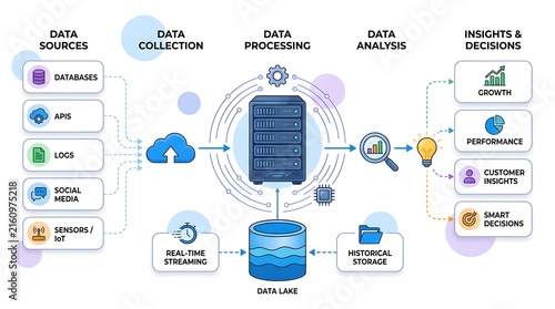 Data pipeline infographic showing collection, processing, analysis and business decision making.