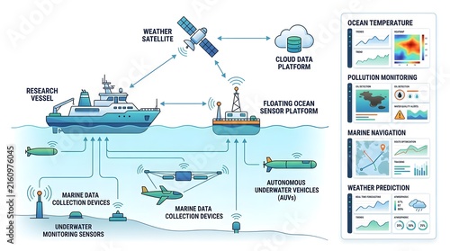 Marine Data Network Infographic Showing Satellite Communication and Underwater Sensor Systems