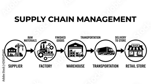 Infographic diagram illustrating the supply chain management process from raw materials to retail store.
