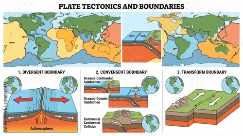 Educational geology infographic explaining plate tectonics continental drift and boundary types divergent convergent transform with tectonics boundaries divergent convergent transform education